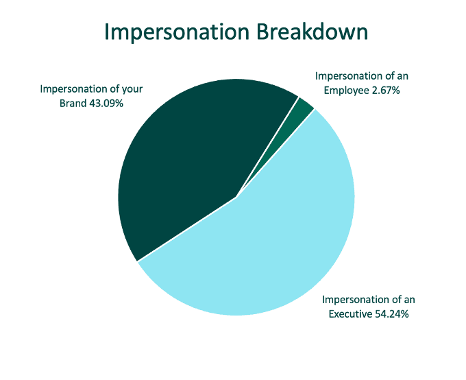 Impersonation Breakdown Blog Image