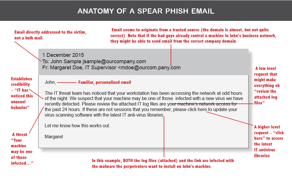Anatomy of a Spear Phish Email