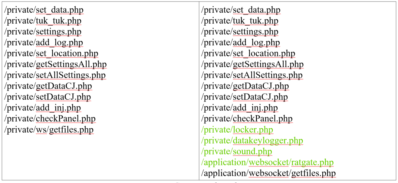 BankBot Anubis C2 Network Endpoints.png