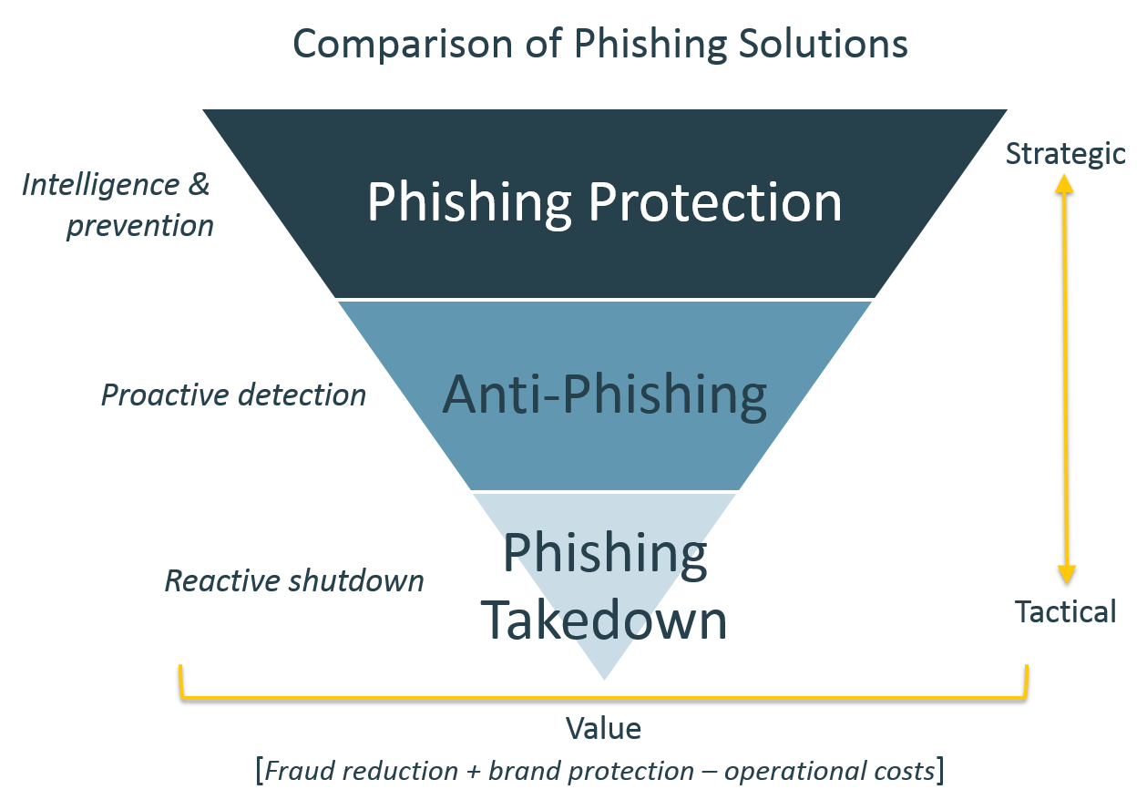 Comparison_of_Phishing_Solutions