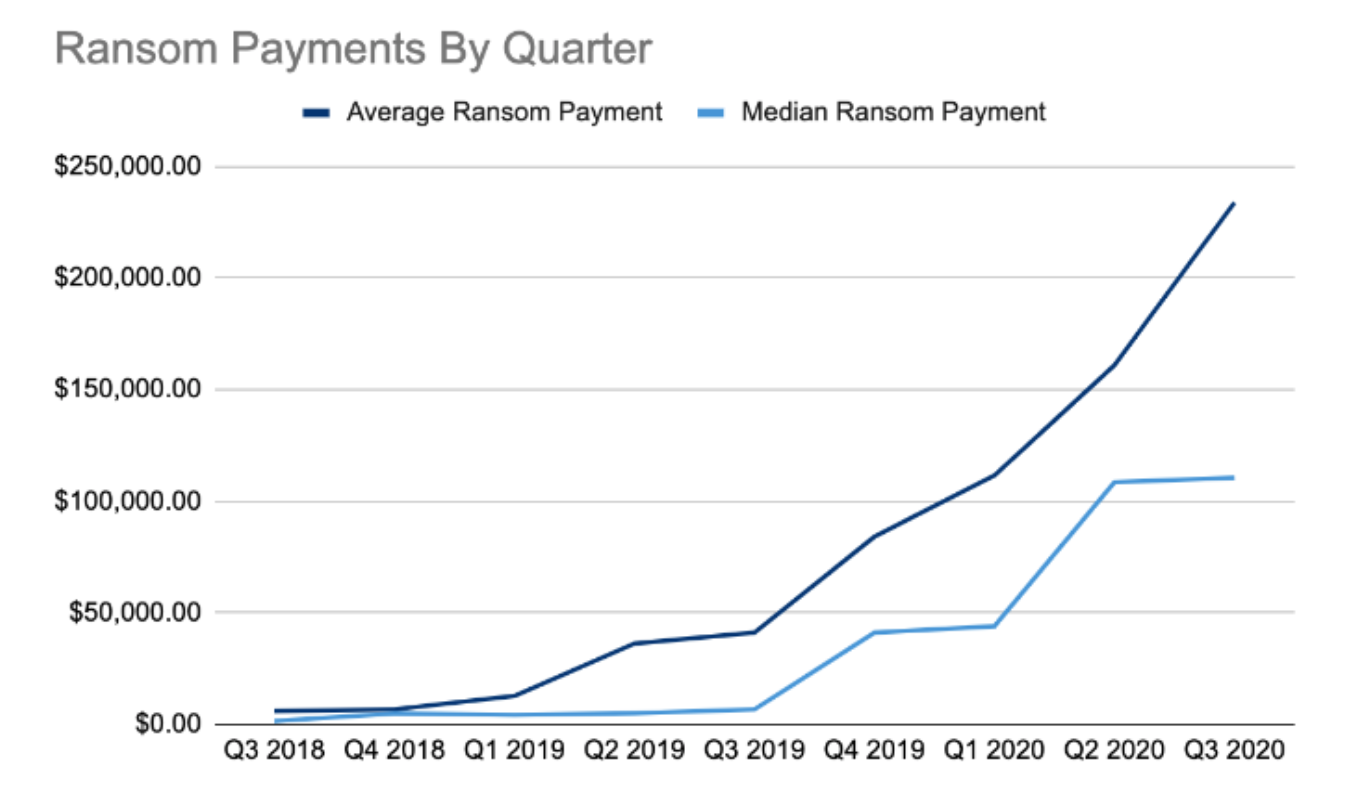 Coveware report