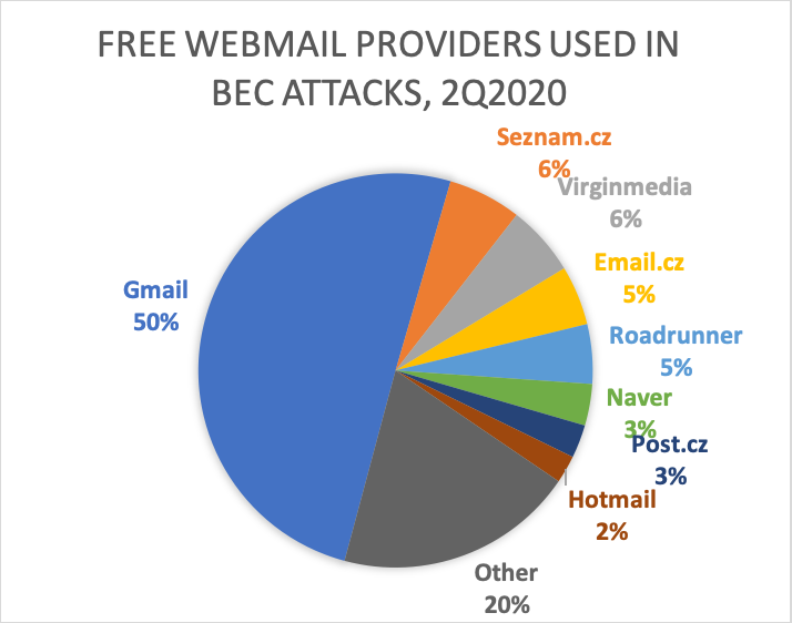 Free Webmail Providers