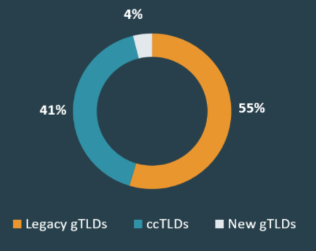 Percentage of Phish per TLD
