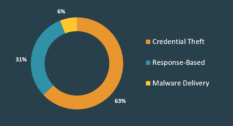 Q1 Threat Types