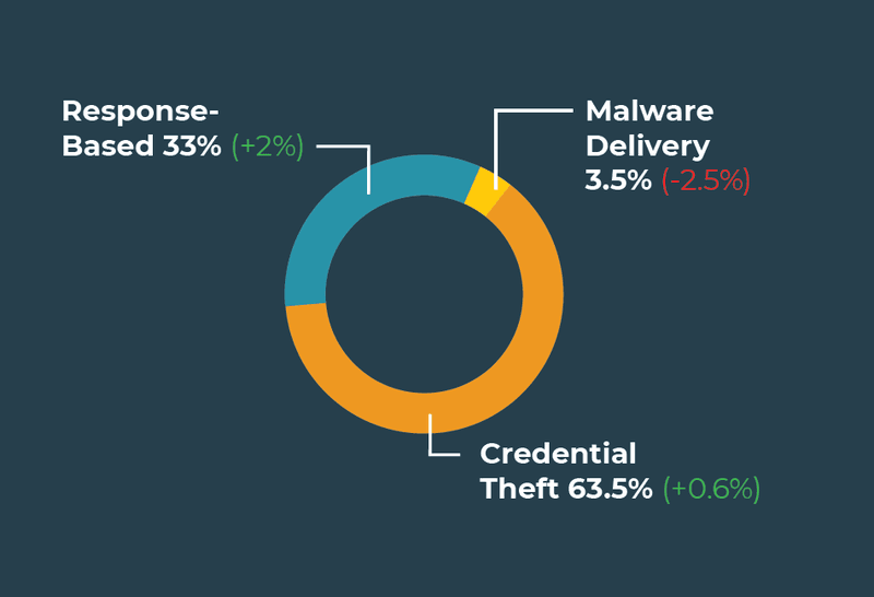 Source: PhishLabs - Quarterly Threat Trends & Intelligence Report - August 2021