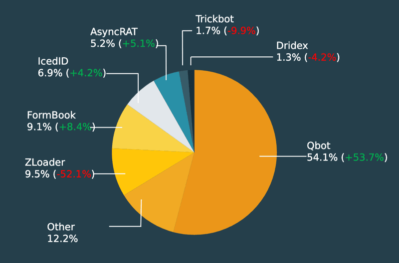 Source: PhishLabs - Quarterly Threat Trends & Intelligence Report - August 2021