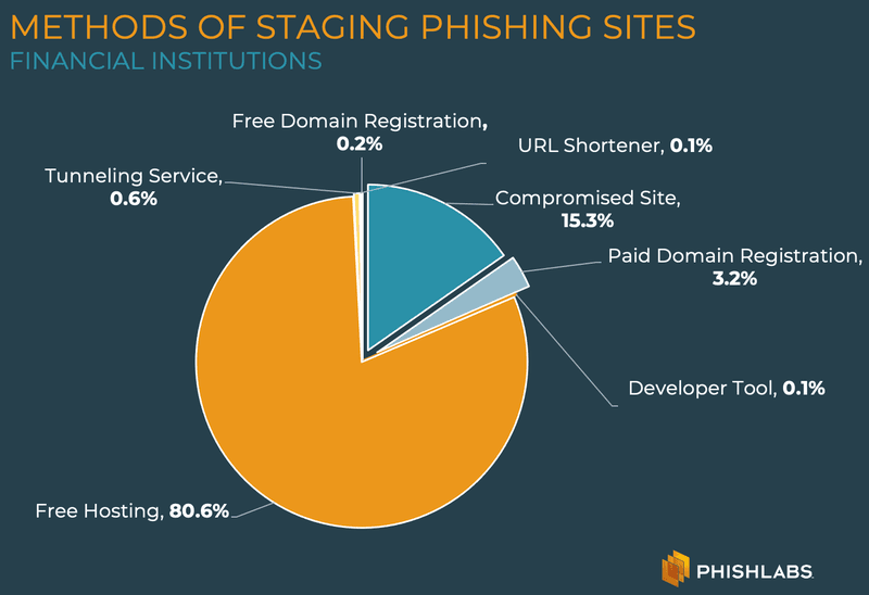 PhishLabs Quarterly Threat Trends & Intelligence Report