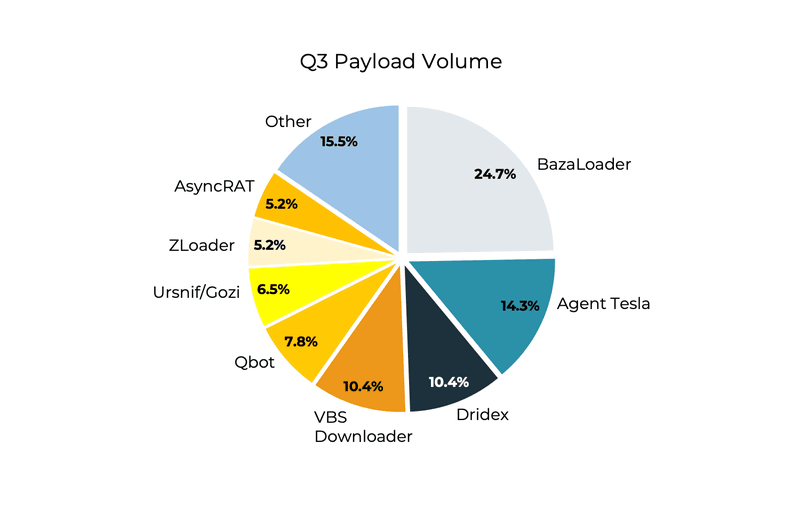 Top Payload Families