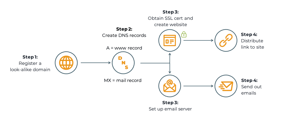 Steps to Create a Look-alike Domain Attack