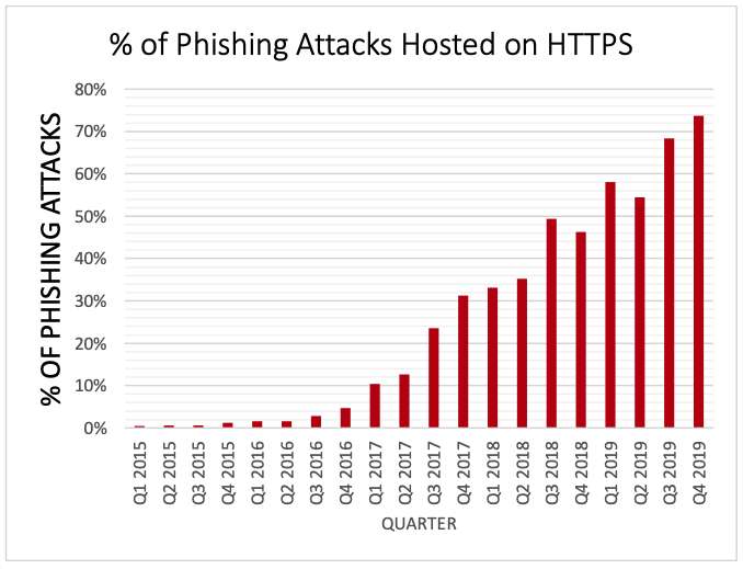 phishing-attacks-using-https-2019