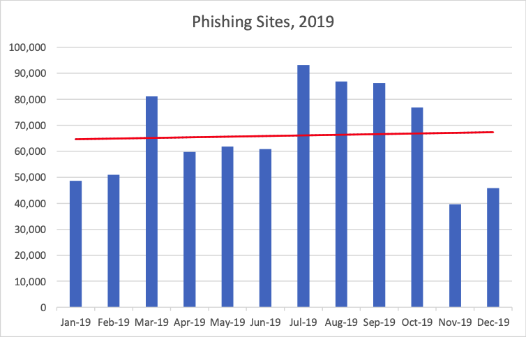phishing-sites-year-2019