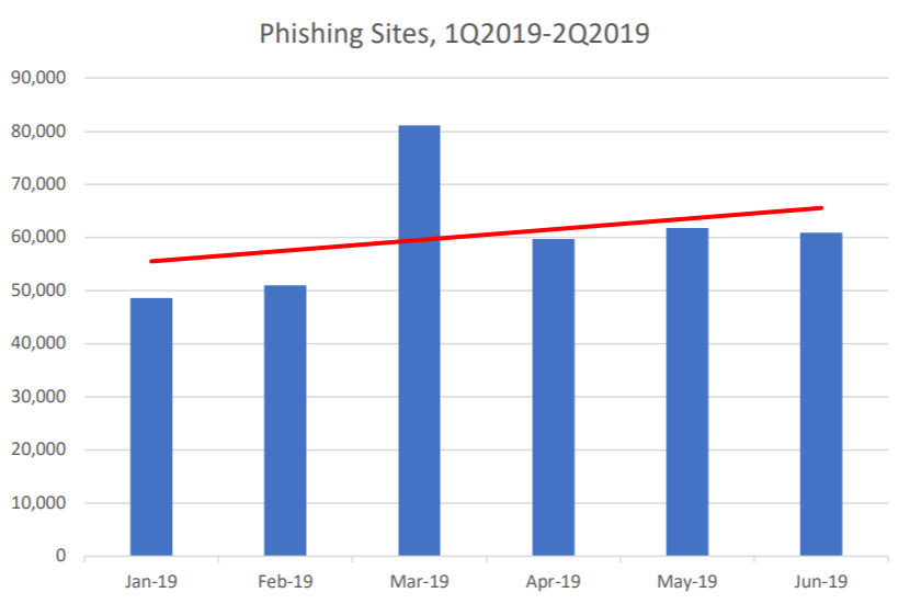 q2 apwg phishing