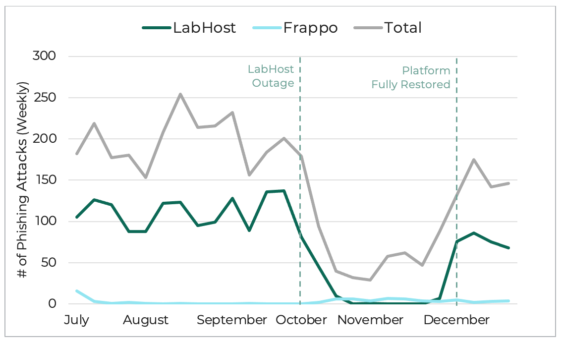 Week-to-week PhaaS activity targeting Canadian Banks, Q3-Q4 2023.