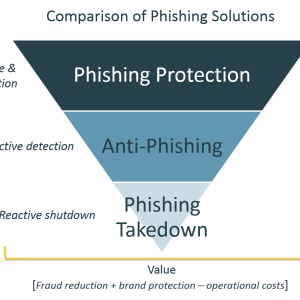 Phishing Takedown  Anti-Phishing  Phishing Protection