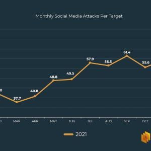 Social Media Attacks Double in 2021 According to Latest PhishLabs Report