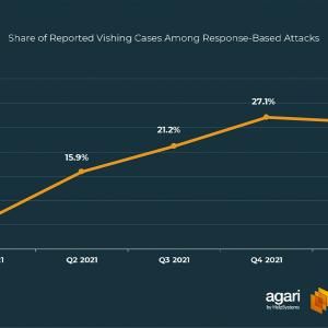 Vishing Attacks Are at an All-Time High, Report Finds