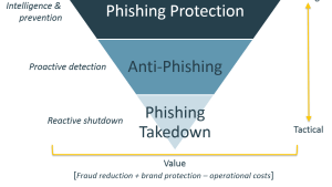 Phishing Takedown  Anti-Phishing  Phishing Protection