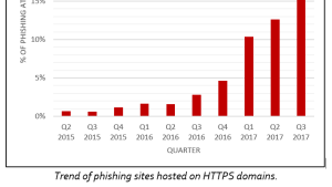 A Quarter of Phishing Attacks are Now Hosted on HTTPS Domains: Why?