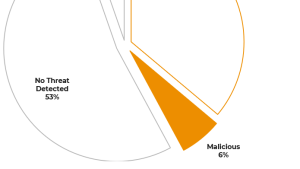 The Most Common Types of Reported Emails